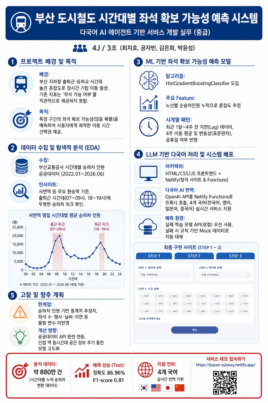 부산 도시철도 시간대별 좌석 확보 가능성 예측 시스템 포스터